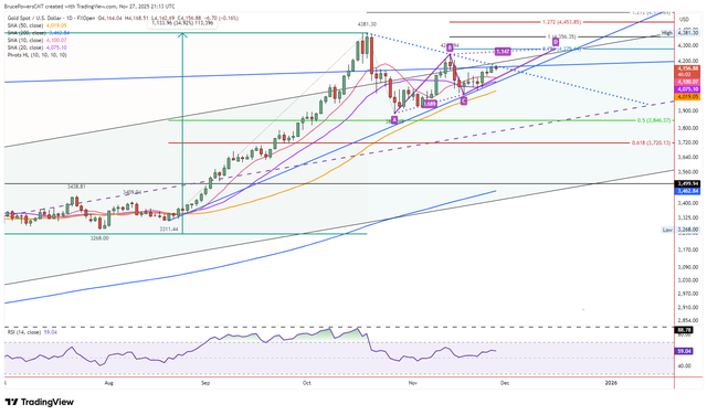 Giá vàng hôm nay 28/11: Giá vàng SJC tăng dựng đứng, thế giới hạ nhiệt- Ảnh 1. Giá vàng hôm nay 28/11: Giá vàng SJC tăng dựng đứng, thế giới hạ nhiệt- Ảnh 1.