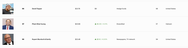 Vingroup trở thành doanh nghiệp Việt Nam đầu tiên vốn hóa trên 1 triệu tỷ đồng- Ảnh 1.