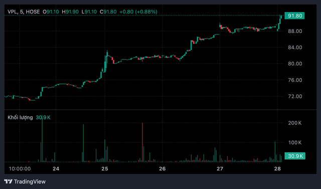 Cổ phiếu VPL tăng giá 6 phiên liên tiếp, giao dịch cải thiện sau khi được cấp margin- Ảnh 1.