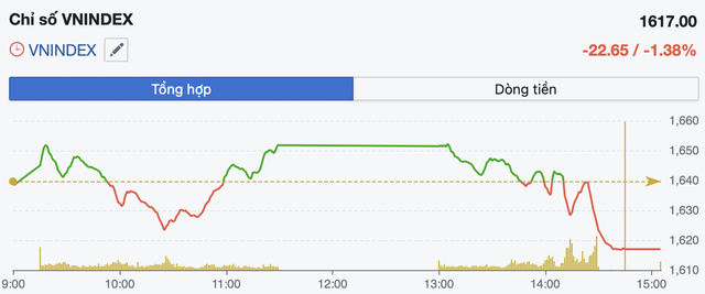 VN-Index rung lắc mạnh, khối ngoại tiếp tục bán ròng gần 200 tỷ đồng - Ảnh 1.