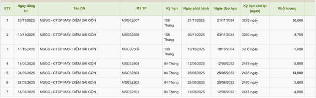 May - Diêm Sài Gòn huy động gần 5.000 tỷ đồng từ trái phiếu trong 5 tháng- Ảnh 1.