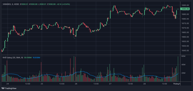 VN-Index bước vào tháng 12 với xu hướng hồi phục hẹp, cổ phiếu đầu ngành vẫn là điểm tựa- Ảnh 1.