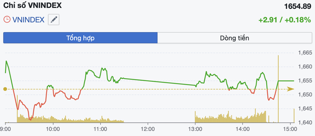 Thị trường giằng co, VN-Index tăng nhẹ gần 3 điểm nhờ lực đỡ từ nhóm trụ - Ảnh 1.