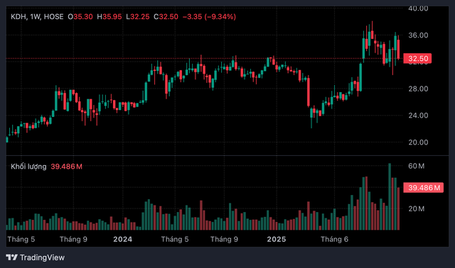 Phó Chủ tịch Nhà Khang Điền tặng mẹ ruột 17,7 triệu cổ phiếu trị giá hơn 575 tỷ đồng- Ảnh 1. Phó Chủ tịch Nhà Khang Điền tặng mẹ ruột 17,7 triệu cổ phiếu trị giá hơn 575 tỷ đồng- Ảnh 1.