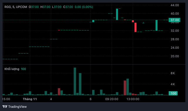 RGG tăng nóng sau khi lên sàn UPCoM, Regal Group có gì đặc biệt?- Ảnh 1.