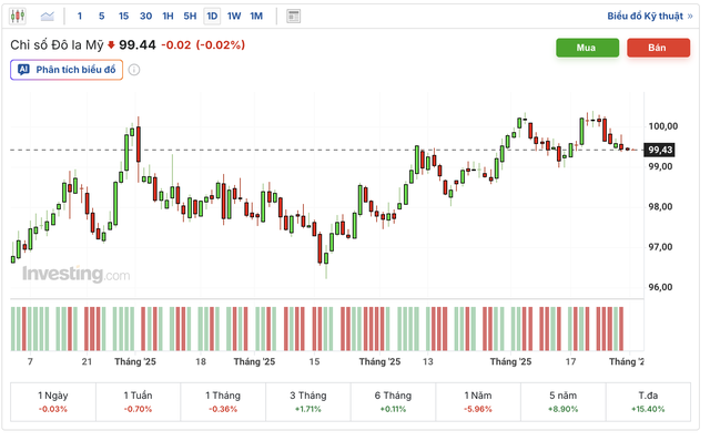 Tỉ giá USD, lãi suất hôm nay 1/12: Đồng tiền xanh có dấu hiệu mất đà, lãi suất tăng mạnh- Ảnh 1.