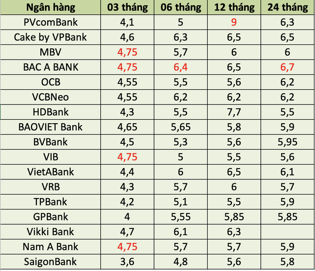 Tỉ giá USD, lãi suất hôm nay 1/12: Đồng tiền xanh có dấu hiệu mất đà, lãi suất tăng mạnh- Ảnh 2.