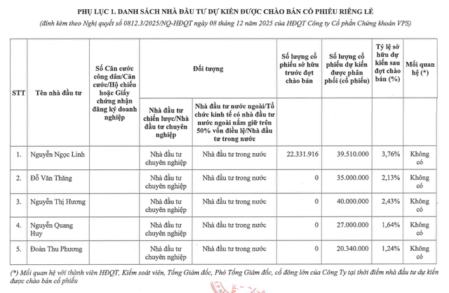 VPS hé lộ 5 nhà đầu tư mua 161,8 triệu cổ phiếu riêng lẻ trước ngày lên sàn HoSE- Ảnh 1. VPS hé lộ 5 nhà đầu tư mua 161,8 triệu cổ phiếu riêng lẻ trước ngày lên sàn HoSE- Ảnh 1.