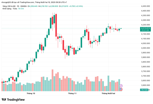 Giá vàng hôm nay 10/12: Bật tăng trở lại - Ảnh 1.