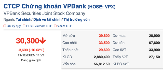 Ngày giao dịch đầu của cổ phiếu VPX (VPBankS) ghi nhận áp lực bán mạnh - Ảnh 2.