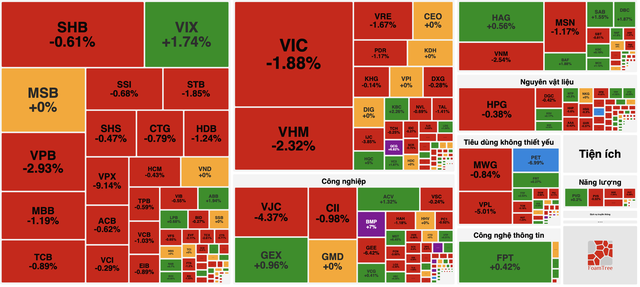VN-Index có thể xuất hiện nhịp hồi, nhưng rủi ro điều chỉnh vẫn chiếm ưu thế- Ảnh 1. VN-Index có thể xuất hiện nhịp hồi, nhưng rủi ro điều chỉnh vẫn chiếm ưu thế- Ảnh 1.
