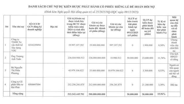 Địa ốc Hoàng Quân dự kiến phát hành 50 triệu cổ phiếu hoán đổi 500 tỷ đồng nợ- Ảnh 1. Địa ốc Hoàng Quân dự kiến phát hành 50 triệu cổ phiếu hoán đổi 500 tỷ đồng nợ- Ảnh 1.