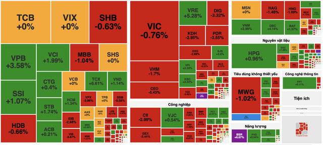 VN-Index hồi phục kỹ thuật, khuyến nghị thăm dò cổ phiếu chăn nuôi và dầu khí- Ảnh 1. VN-Index hồi phục kỹ thuật, khuyến nghị thăm dò cổ phiếu chăn nuôi và dầu khí- Ảnh 1.