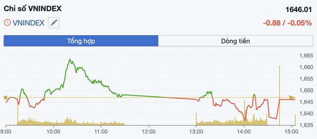 VN-Index giằng co, “ngừng rơi” sau nhịp bán tháo - Ảnh 1.