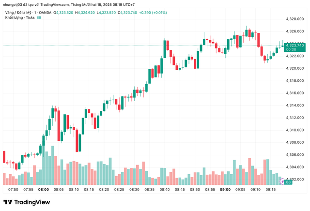 Giá vàng hôm nay 15/12: - Ảnh 1.