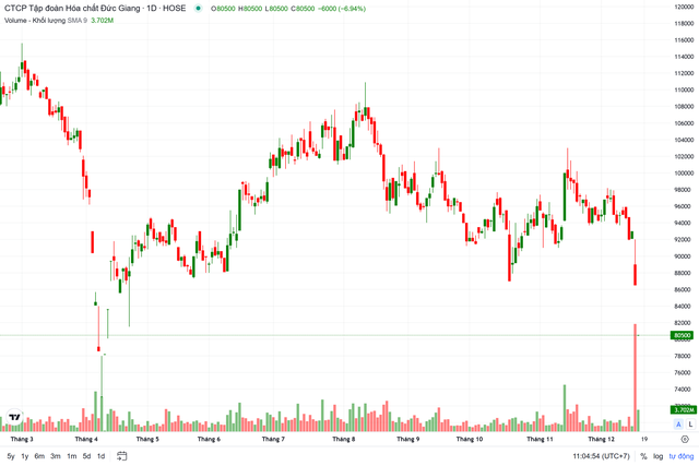 Cổ phiếu H&oacute;a chất Đức Giang tiếp tục "nằm s&agrave;n" - Ảnh 1.