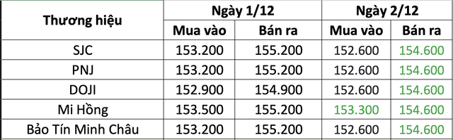Giá vàng hôm nay 2/12: Vàng SJC tăng nhẹ, vàng thế giới đạt ngưỡng cao- Ảnh 1.