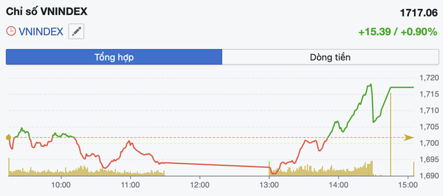 VN-Index bật mạnh cuối phiên, đảo chiều ngoạn mục sau nhịp giảm sâu buổi sáng - Ảnh 1.