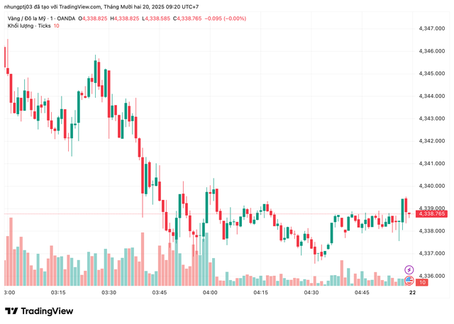 Gi&aacute; v&agrave;ng h&ocirc;m nay 20/12: V&agrave;ng SJC, v&agrave;ng nhẫn đi ngang chờ t&iacute;n hiệu r&otilde; n&eacute;t- Ảnh 2.