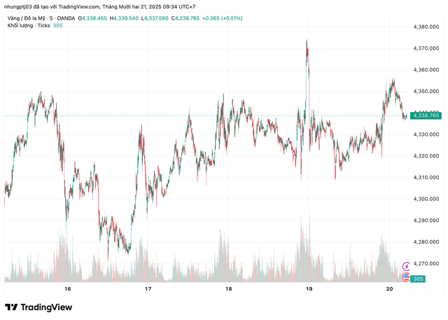 Gi&aacute; v&agrave;ng h&ocirc;m nay 21/12: - Ảnh 1.