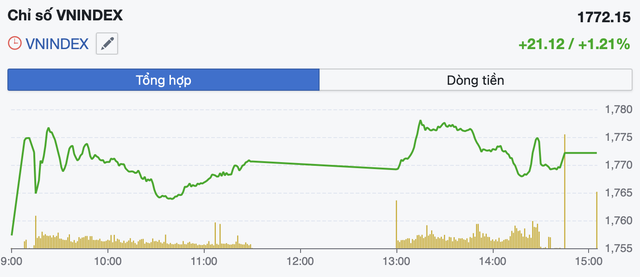 VN-Index vượt 1.770 điểm, lực k&eacute;o vẫn tập trung v&agrave;o nh&oacute;m cổ phiếu trụ- Ảnh 1.