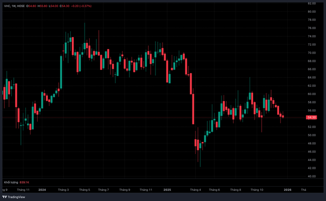 Doanh thu cá tra của Vĩnh Hoàn sụt giảm tại nhiều thị trường lớn - Ảnh 1.