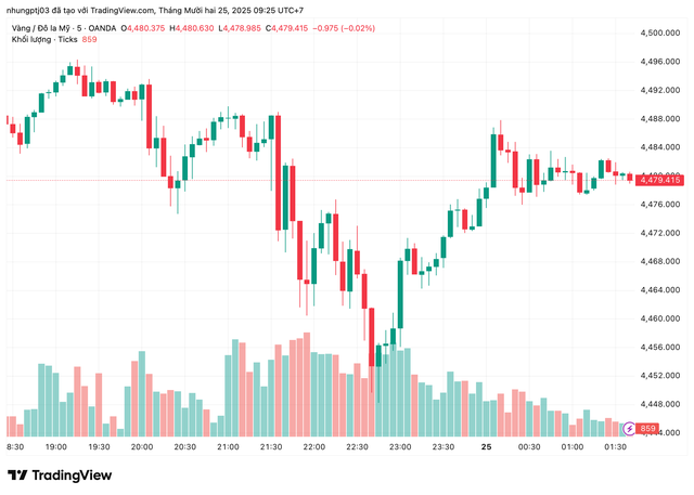 Gi&aacute; v&agrave;ng h&ocirc;m nay 25/12: Đảo chiều giảm- Ảnh 1.