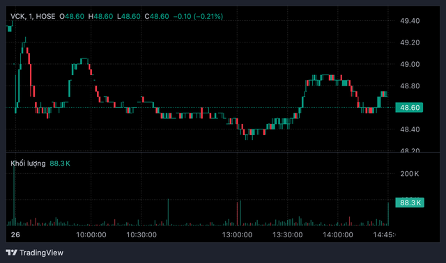 Chứng kho&aacute;n VPS b&aacute;n cổ phiếu ri&ecirc;ng lẻ gi&aacute; cao hơn thị trường, dự thu hơn 8.000 tỷ đồng- Ảnh 1.