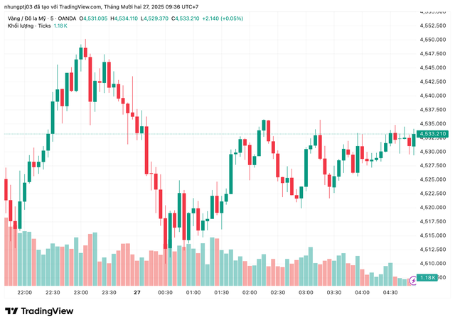 Gi&aacute; v&agrave;ng h&ocirc;m nay 27/12: V&agrave;ng nhẫn tăng đến 2 triệu đồng/lượng- Ảnh 1.