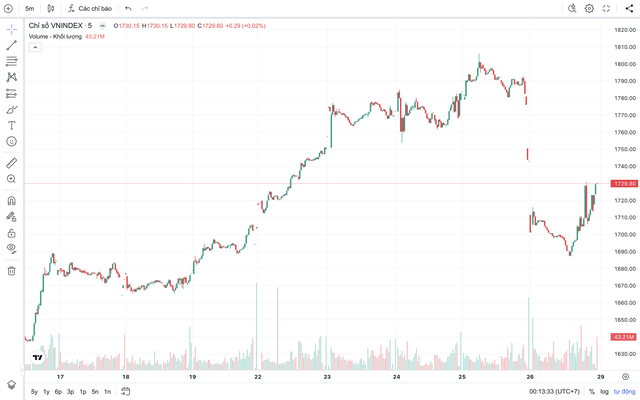 VN-Index có thể kiểm định lại mốc 1.800 điểm trong giai đoạn đầu năm 2026- Ảnh 1. VN-Index có thể kiểm định lại mốc 1.800 điểm trong giai đoạn đầu năm 2026- Ảnh 1.
