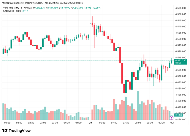 Gi&aacute; v&agrave;ng h&ocirc;m nay 29/12: Sụt giảm sau đ&agrave; tăng tuần trước- Ảnh 1.
