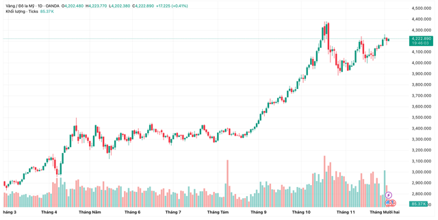 Giá vàng hôm nay 3/12: Vàng SJC rớt giá, vàng nhẫn giảm gần 1 triệu đồng/lượng- Ảnh 2.