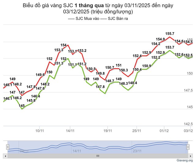 Giá vàng hôm nay 3/12: Vàng SJC rớt giá, vàng nhẫn giảm gần 1 triệu đồng/lượng- Ảnh 1.