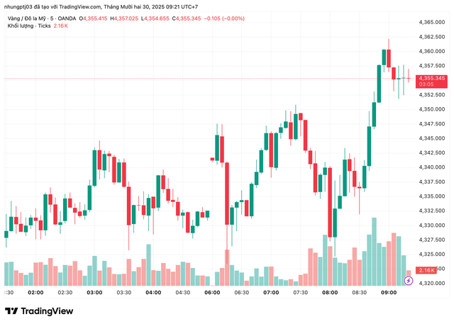Gi&aacute; v&agrave;ng h&ocirc;m nay 30/12: - Ảnh 1.