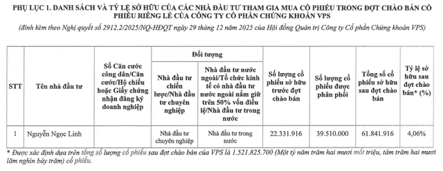 Chứng kho&aacute;n VPS chỉ ph&acirc;n phối th&agrave;nh c&ocirc;ng 24% cổ phiếu ch&agrave;o b&aacute;n ri&ecirc;ng lẻ - Ảnh 1.