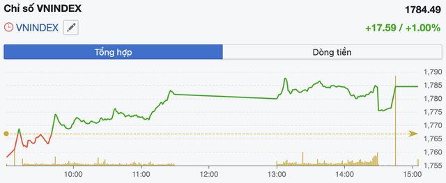 Kh&eacute;p lại năm 2025, VN-Index tăng hơn 17 điểm- Ảnh 1.