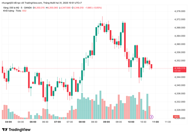 Gi&aacute; v&agrave;ng h&ocirc;m nay 31/12: Tiếp tục giảm s&acirc;u- Ảnh 1.