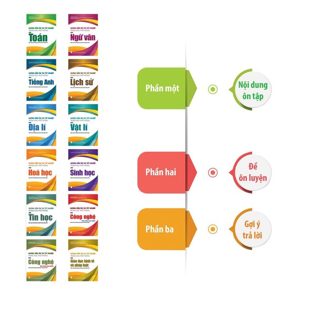 Trân trọng giới thiệu bộ sách HƯỚNG DẪN ÔN THI TỐT NGHIỆP TRUNG HỌC PHỔ THÔNG (Biên soạn theo Chương trình giáo dục phổ thông 2018) - Ảnh 2.