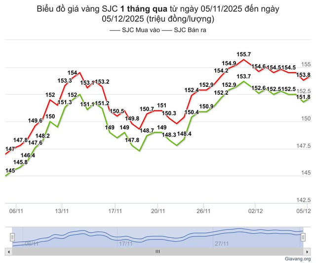Giá vàng hôm nay 5/12: Đồng loạt giảm- Ảnh 1.
