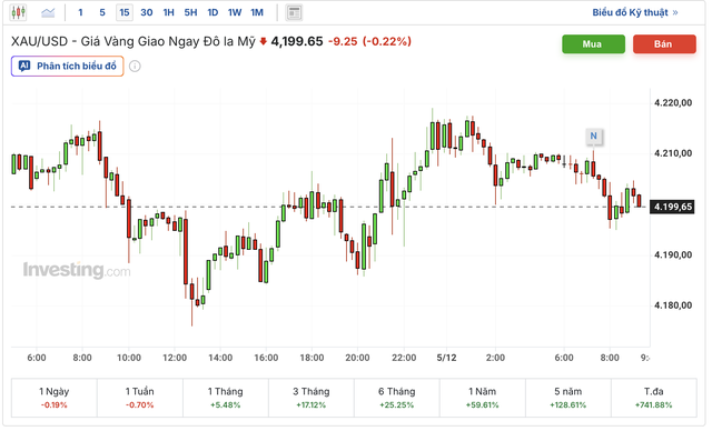 Giá vàng hôm nay 5/12: Đồng loạt giảm- Ảnh 2.