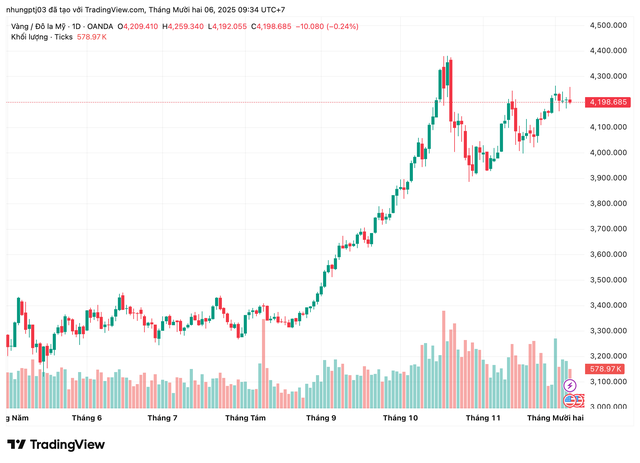 Giá vàng hôm nay 6/12: Vàng SJC giảm mạnh, chênh lệch với giá vàng thế giới tiếp tục nới rộng- Ảnh 1.