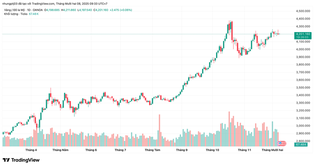 Giá vàng hôm nay 8/12: bật tăng nhẹ - Ảnh 1.