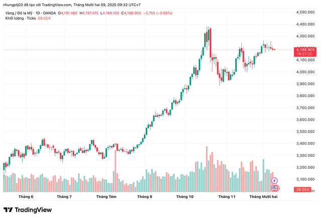 Giá vàng hôm nay 9/12: Đồng loạt giảm- Ảnh 1. Giá vàng hôm nay 9/12: Đồng loạt giảm- Ảnh 1.