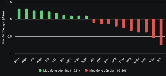 Cổ phiếu "vua" ghìm VN-Index giảm điểm- Ảnh 2.