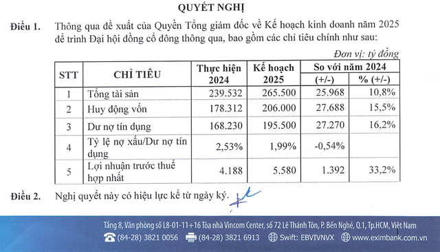 Vừa báo lãi kỷ lục, Eximbank đặt mục tiêu lợi nhuận 2025 tăng 33%- Ảnh 1.