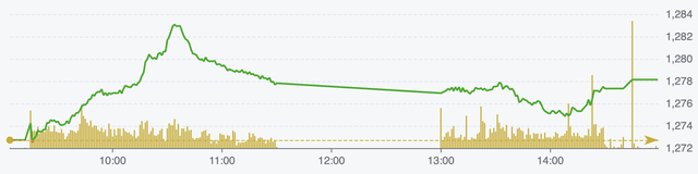 VN-Index hướng đến vùng 1.300, nhà đầu tư hạn chế lướt sóng- Ảnh 1.