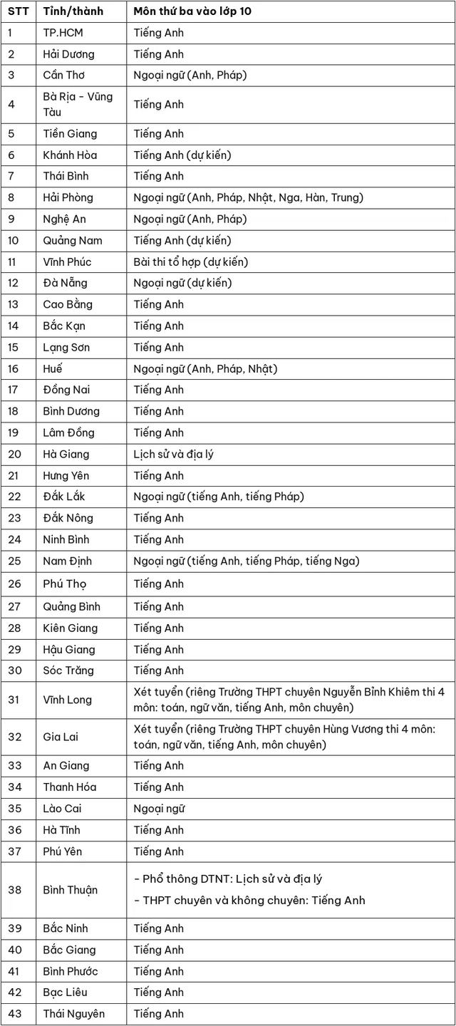 Bản tin 20/2: Gần 50 tỉnh, thành "chốt" môn thi thứ ba vào 10, thêm tỉnh chọn Lịch sử và Địa lý- Ảnh 1.