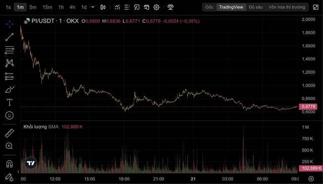 Giá đồng Pi lao dốc: Trên trời rơi xuống liệu chỉ có nước mưa?- Ảnh 1.