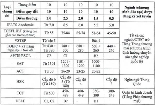 Bản tin 26/2: Thêm một trường đại học lớn bỏ xét tuyển học bạ- Ảnh 1.