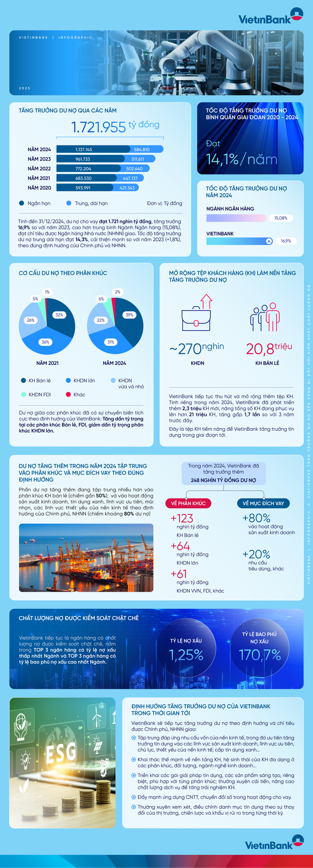 VietinBank tăng trưởng dư nợ bền vững đi đôi với kiểm soát chất lượng nợ- Ảnh 1.